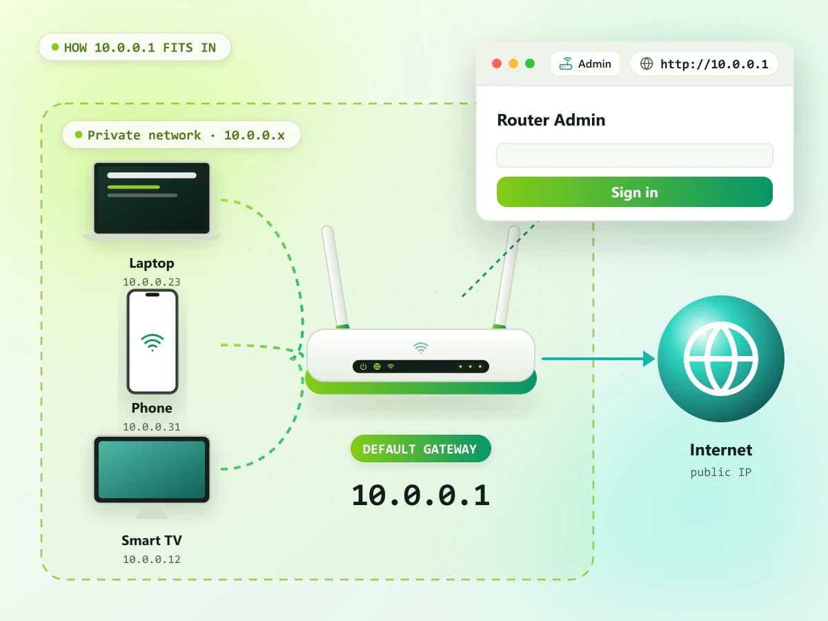 Router admin page opened at the private 10.0.0.1 gateway address