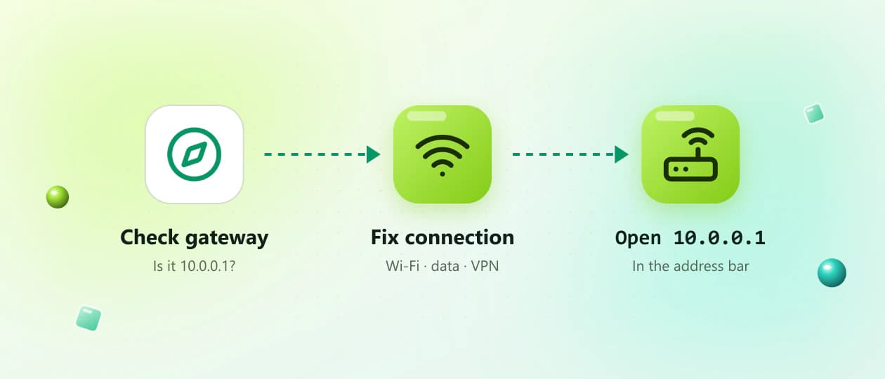 Troubleshooting path: confirm the gateway, fix the connection, then open 10.0.0.1 again