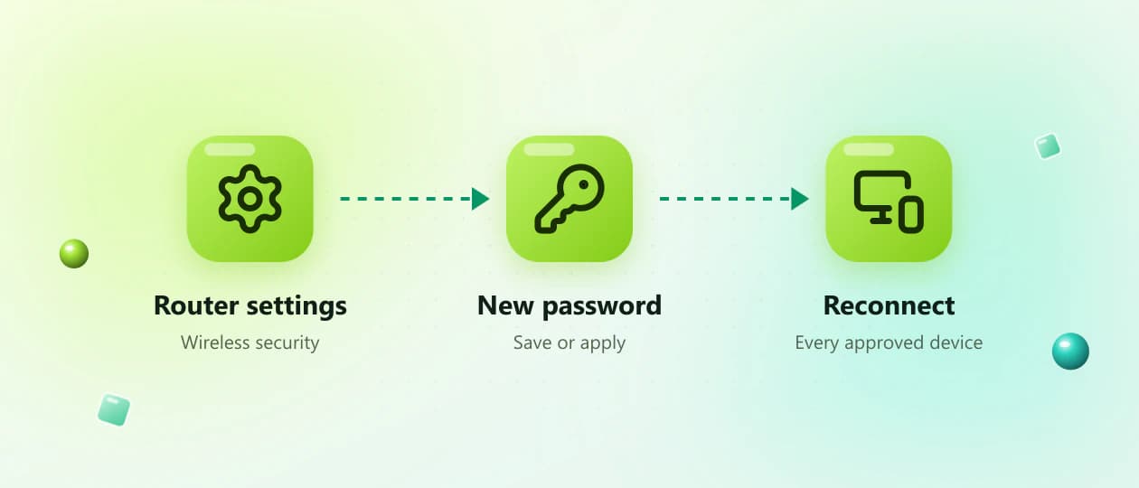 Flow: open router settings, save a new Wi-Fi password, reconnect every device