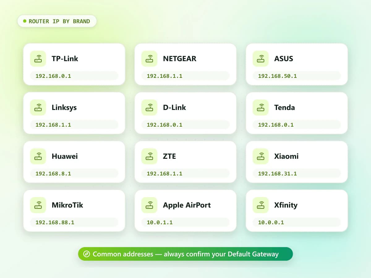Directory of router brands matched to their commonly used default IP addresses such as 192.168.1.1 and 192.168.0.1