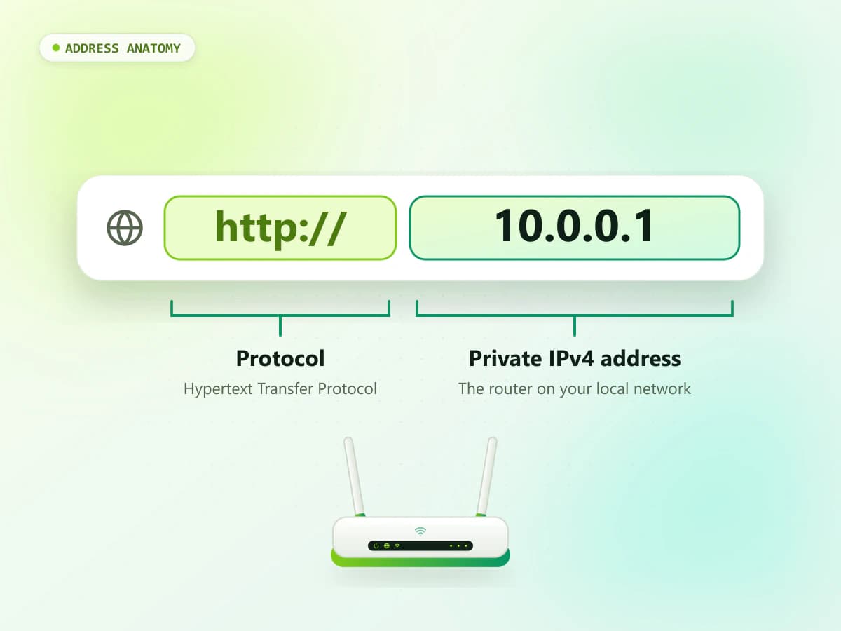 The address http://10.0.0.1 split into its two parts: the http:// protocol and the 10.0.0.1 private IP address