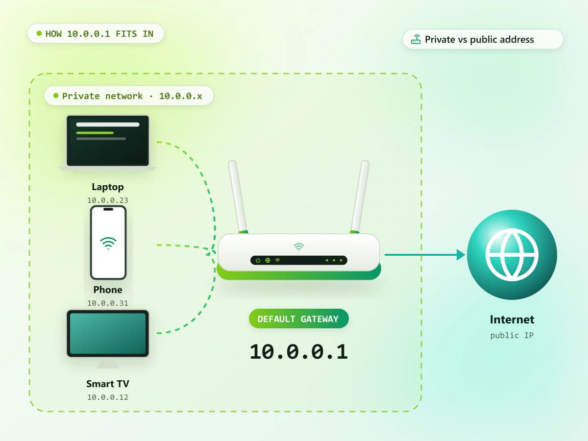 Diagram of 10.0.0.1 acting as the private default gateway between home devices and the internet