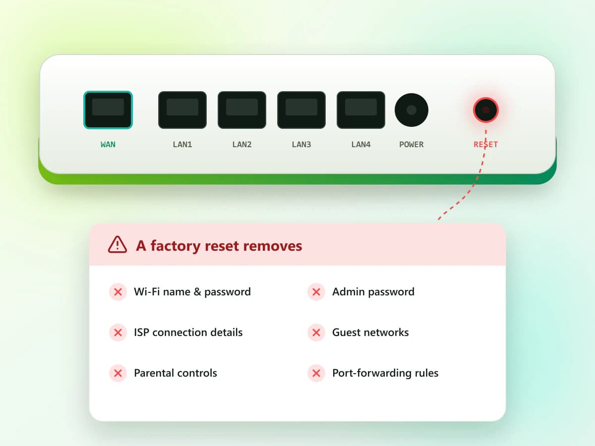 Router factory reset warning Router back panel with the factory reset button and a warning that settings will be erased