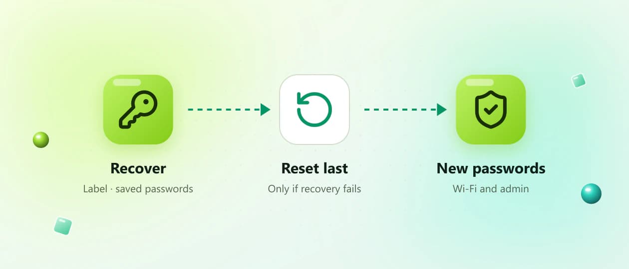 Recover first, reset last Recovery path: check saved passwords first, reset only as a last resort, then create new Wi-Fi and admin passwords
