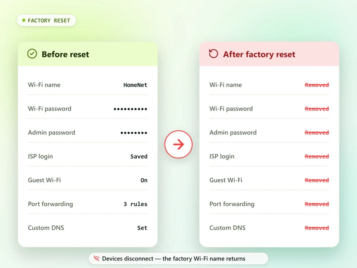 Settings a factory reset removes Router settings erased by a factory reset, including the Wi-Fi name, admin password and ISP connection details